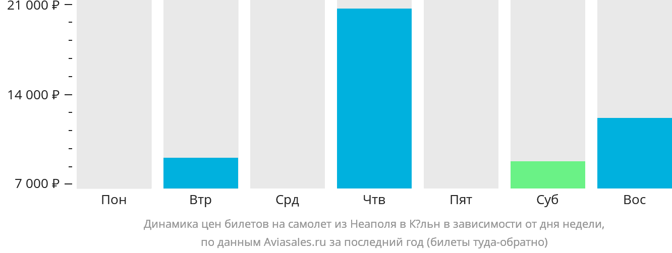 Динамика цен билетов на самолёт из Неаполя в Кёльн в зависимости от дня недели