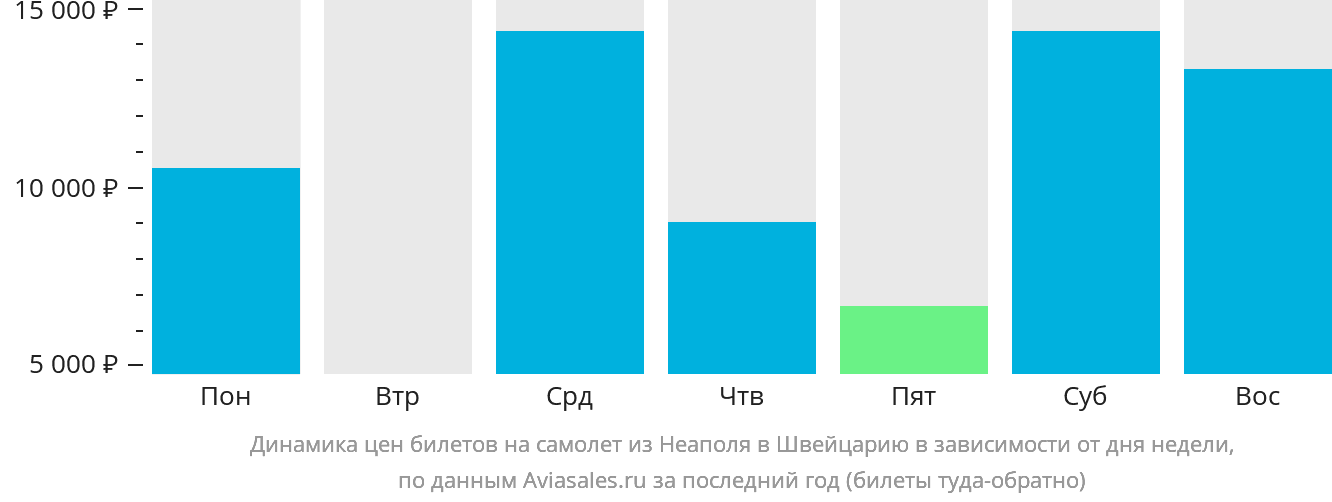 Динамика цен билетов на самолёт из Неаполя в Швейцарию в зависимости от дня недели