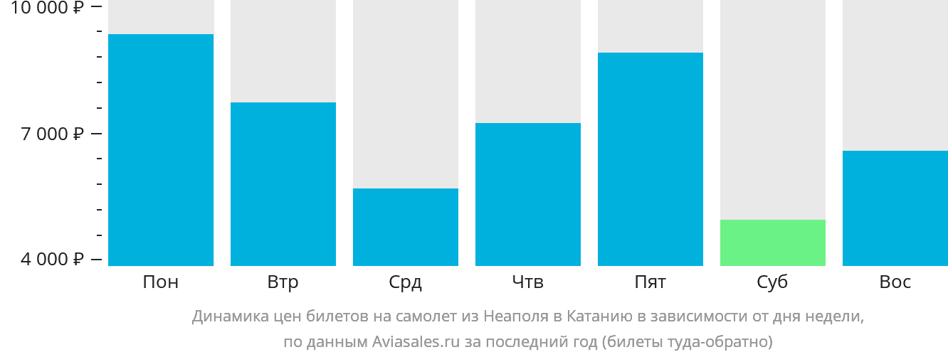 Динамика цен билетов на самолёт из Неаполя в Катанию в зависимости от дня недели