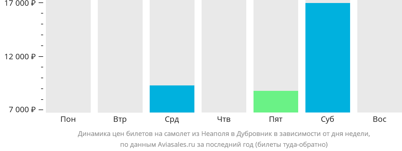 Динамика цен билетов на самолёт из Неаполя в Дубровник в зависимости от дня недели