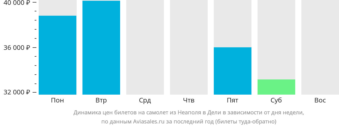 Динамика цен билетов на самолёт из Неаполя в Дели в зависимости от дня недели