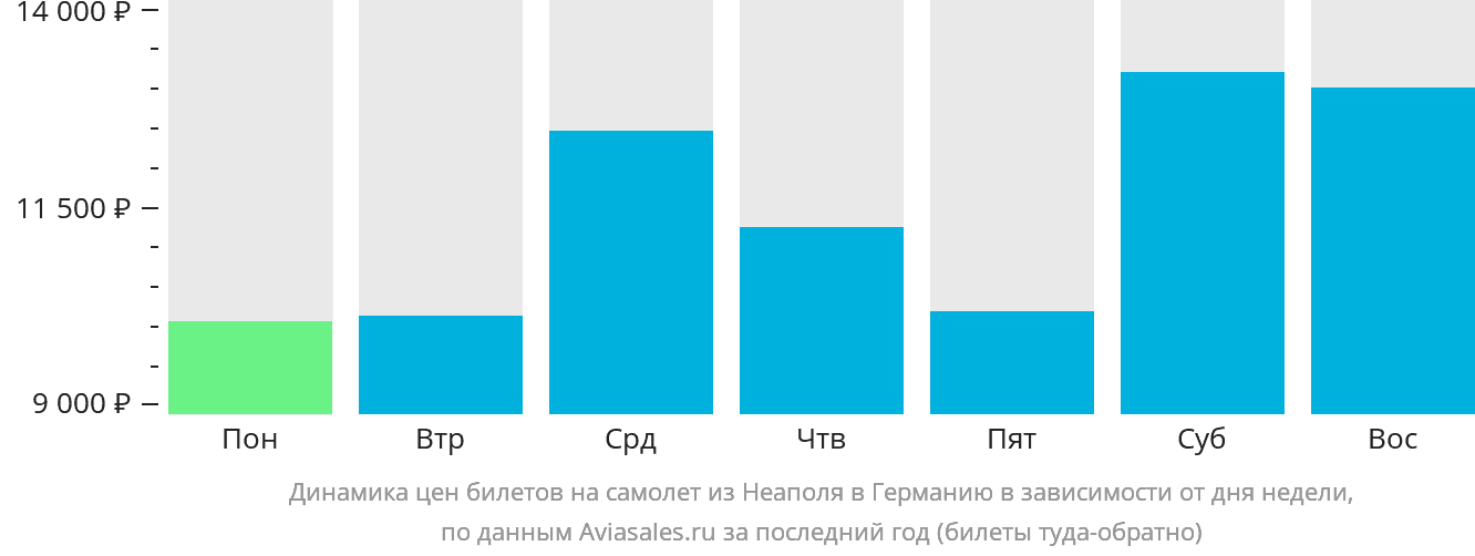 Динамика цен билетов на самолёт из Неаполя в Германию в зависимости от дня недели
