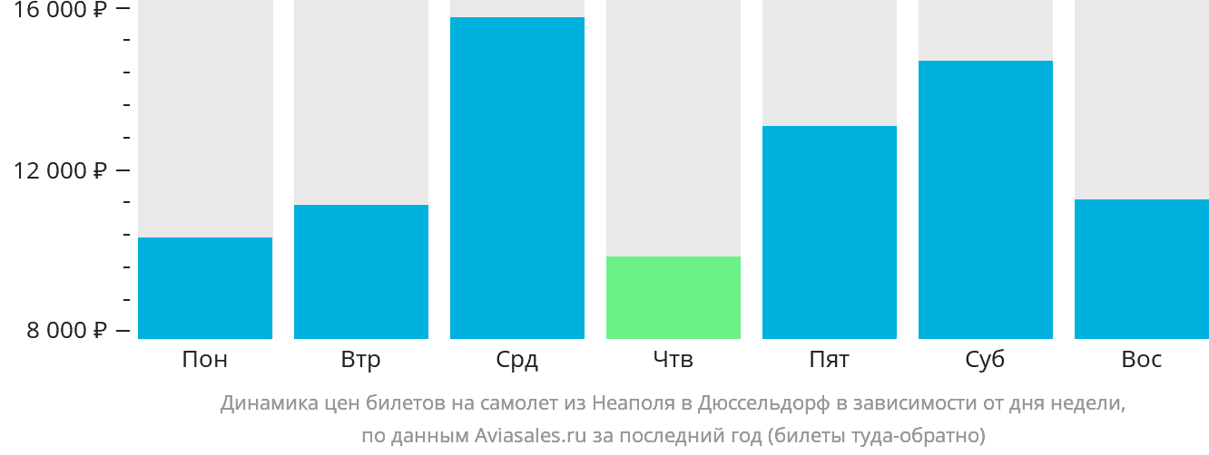 Динамика цен билетов на самолёт из Неаполя в Дюссельдорф в зависимости от дня недели