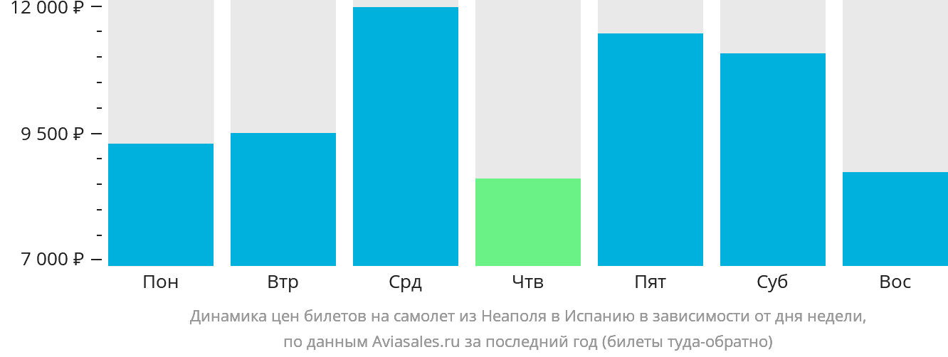 Динамика цен билетов на самолёт из Неаполя в Испанию в зависимости от дня недели