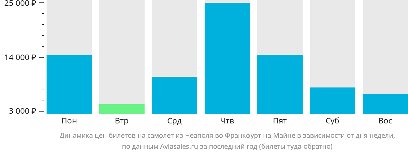 Динамика цен билетов на самолёт из Неаполя во Франкфурт-на-Майне в зависимости от дня недели