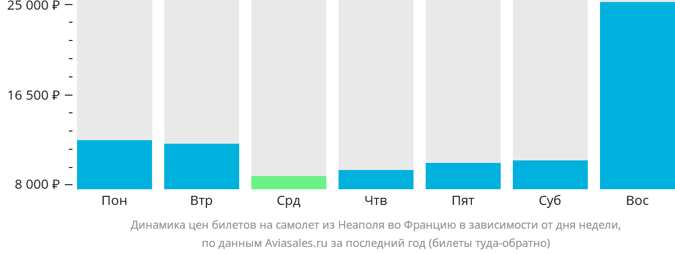 Динамика цен билетов на самолёт из Неаполя во Францию в зависимости от дня недели