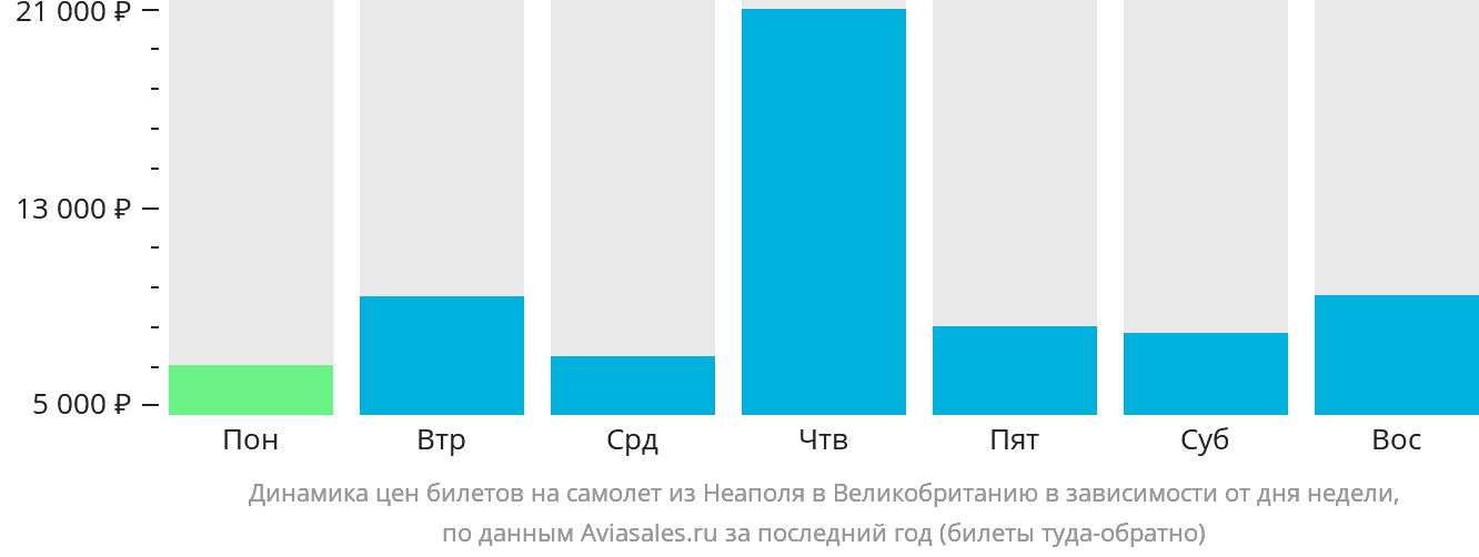 Динамика цен билетов на самолёт из Неаполя в Великобританию в зависимости от дня недели