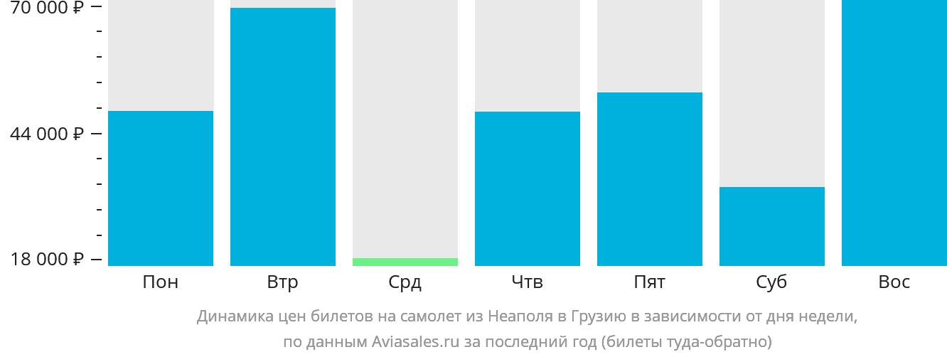 Динамика цен билетов на самолёт из Неаполя в Грузию в зависимости от дня недели