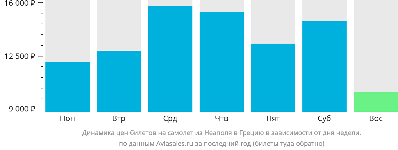 Динамика цен билетов на самолёт из Неаполя в Грецию в зависимости от дня недели