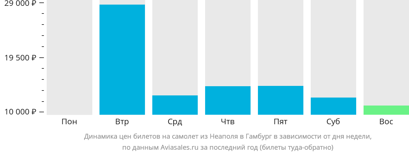 Динамика цен билетов на самолёт из Неаполя в Гамбург в зависимости от дня недели