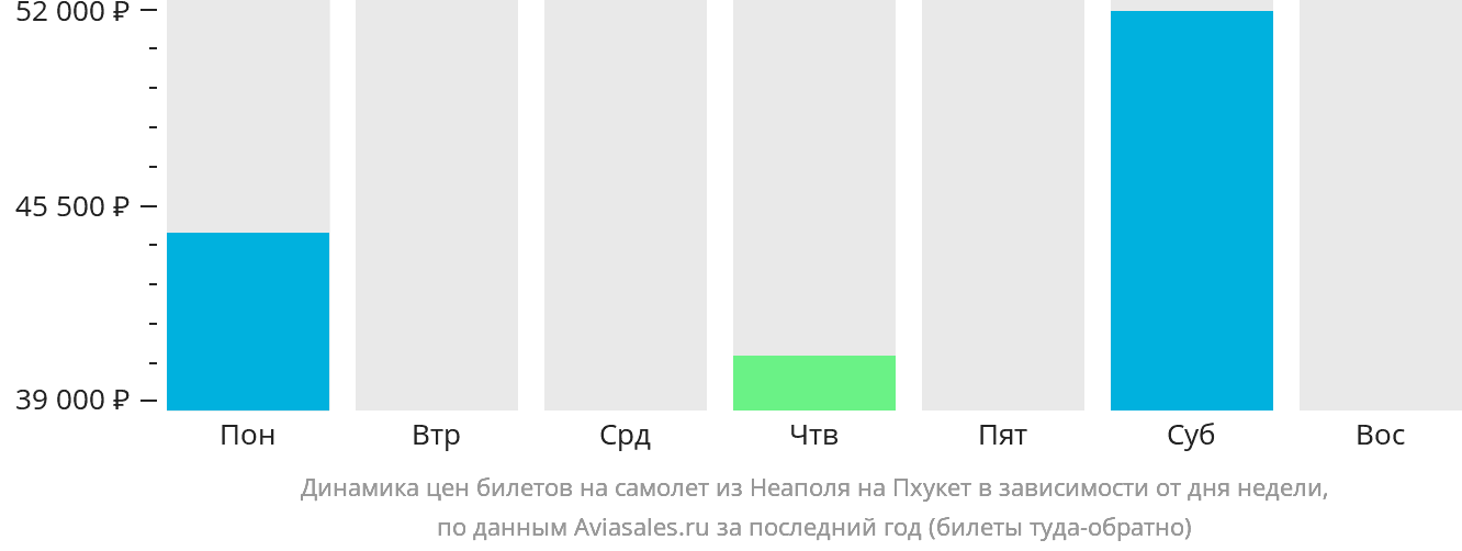 Динамика цен билетов на самолёт из Неаполя на Пхукет в зависимости от дня недели