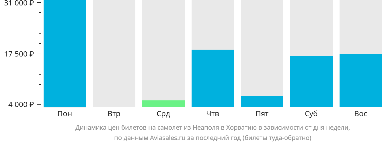 Динамика цен билетов на самолёт из Неаполя в Хорватию в зависимости от дня недели