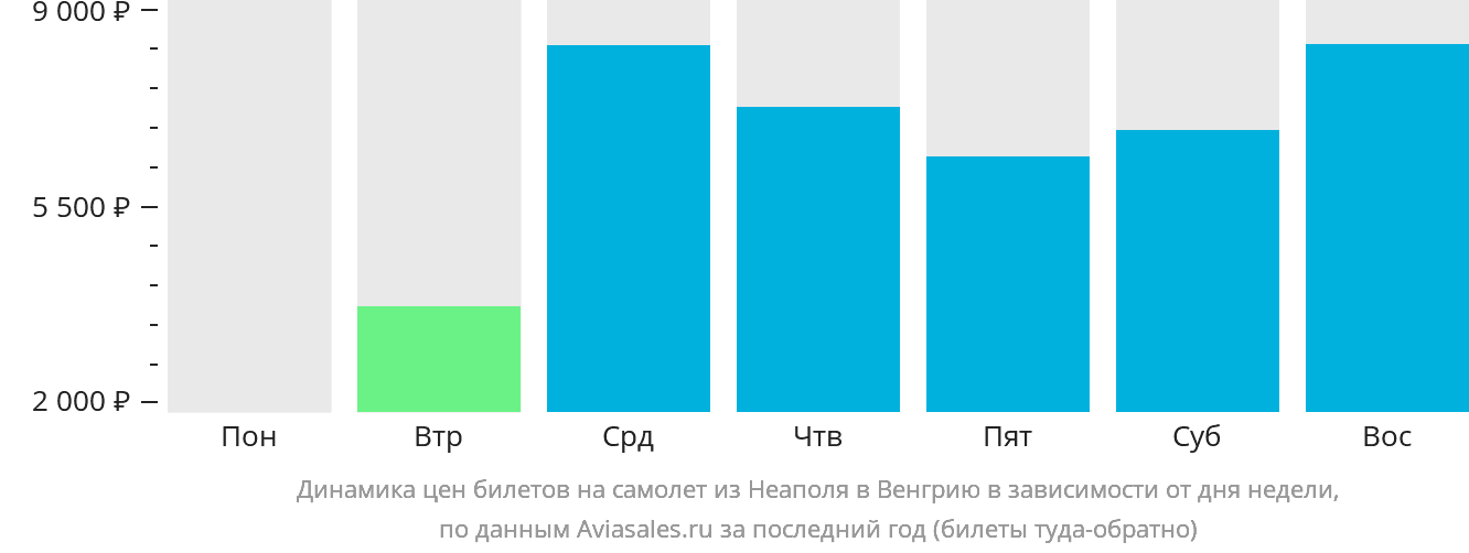 Динамика цен билетов на самолёт из Неаполя в Венгрию в зависимости от дня недели