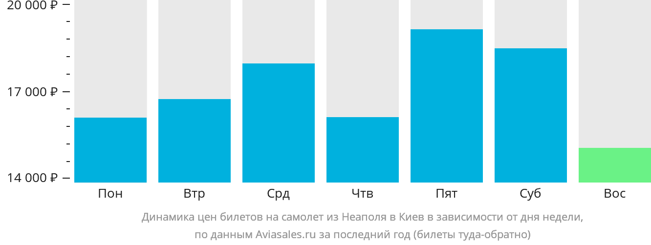 Динамика цен билетов на самолёт из Неаполя в Киев в зависимости от дня недели