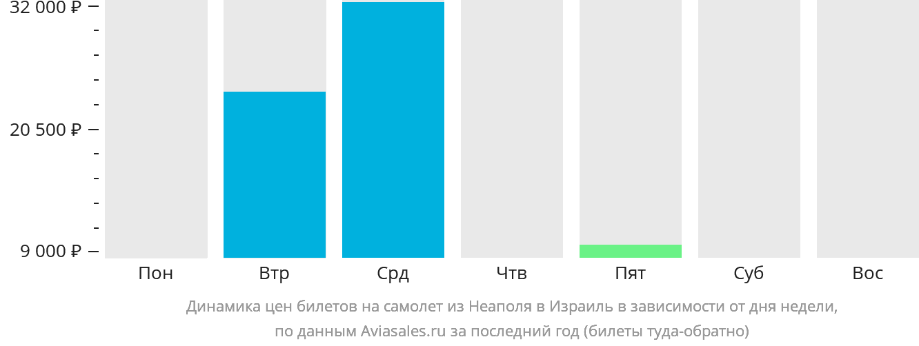 Динамика цен билетов на самолёт из Неаполя в Израиль в зависимости от дня недели