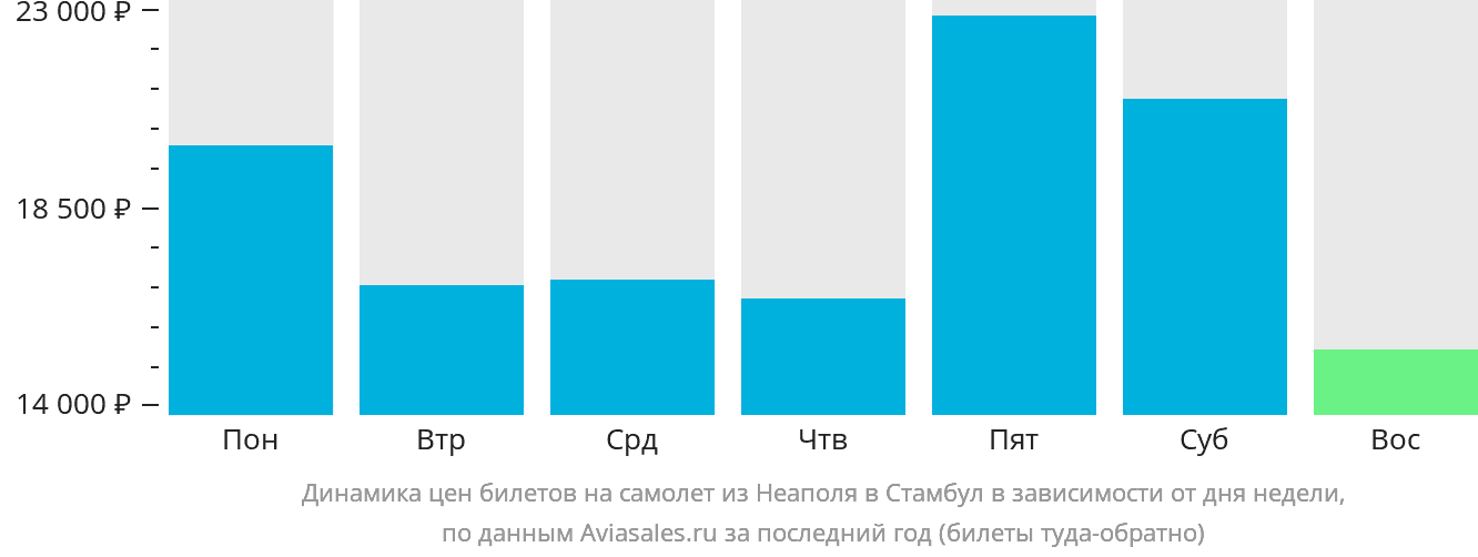 Динамика цен билетов на самолёт из Неаполя в Стамбул в зависимости от дня недели