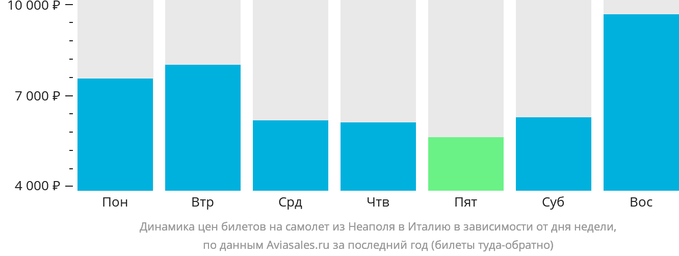 Динамика цен билетов на самолёт из Неаполя в Италию в зависимости от дня недели
