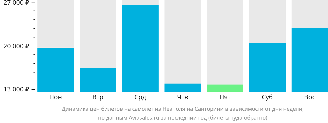 Динамика цен билетов на самолёт из Неаполя на Тиру в зависимости от дня недели