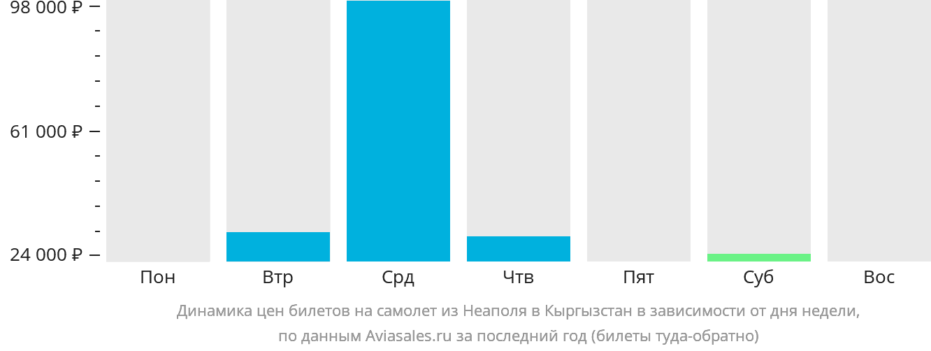 Динамика цен билетов на самолёт из Неаполя в Кыргызстан в зависимости от дня недели