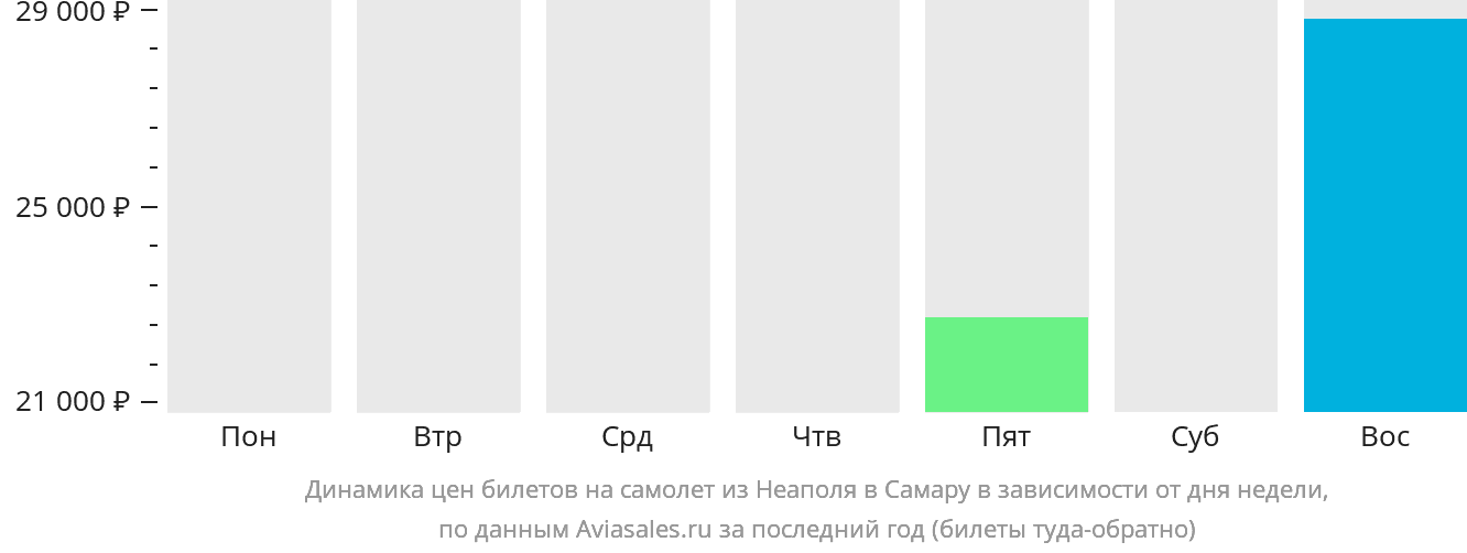 Динамика цен билетов на самолёт из Неаполя в Самару в зависимости от дня недели