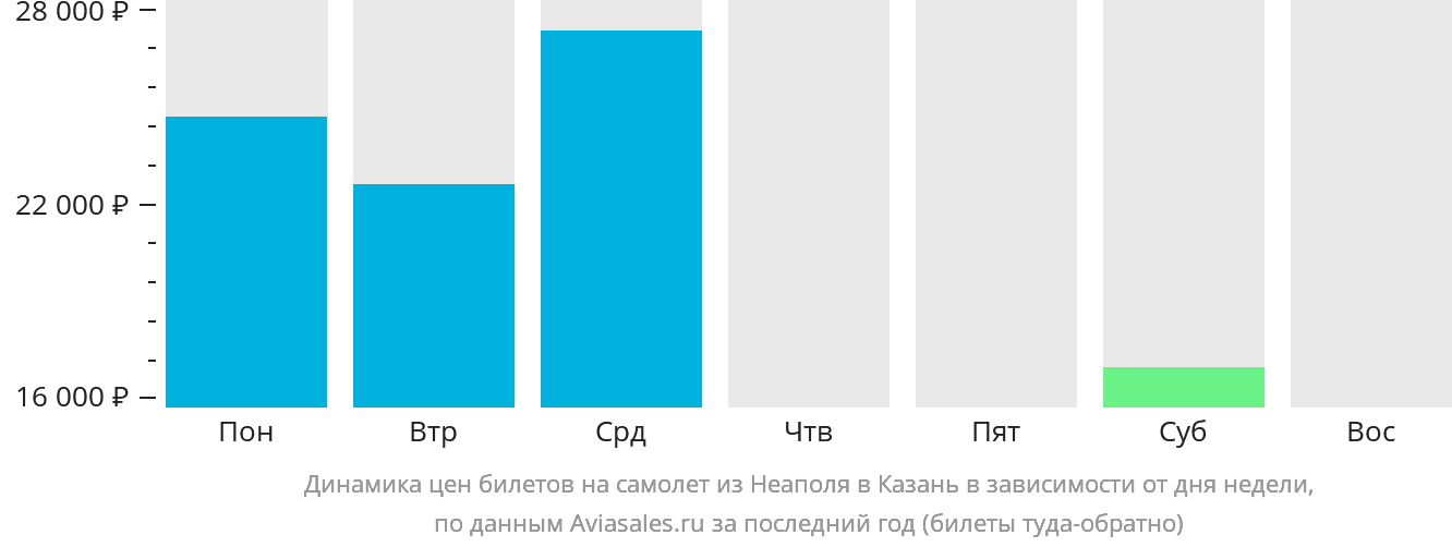 Динамика цен билетов на самолёт из Неаполя в Казань в зависимости от дня недели
