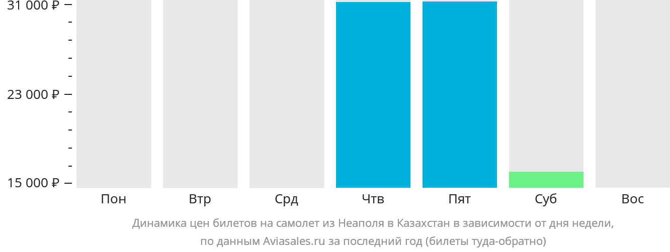Динамика цен билетов на самолёт из Неаполя в Казахстан в зависимости от дня недели