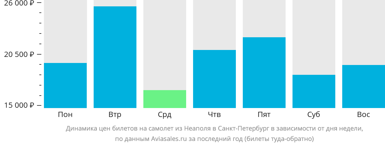 Динамика цен билетов на самолёт из Неаполя в Санкт-Петербург в зависимости от дня недели