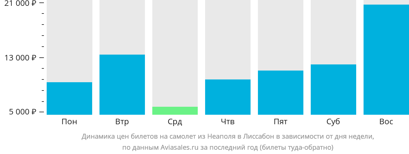 Динамика цен билетов на самолёт из Неаполя в Лиссабон в зависимости от дня недели