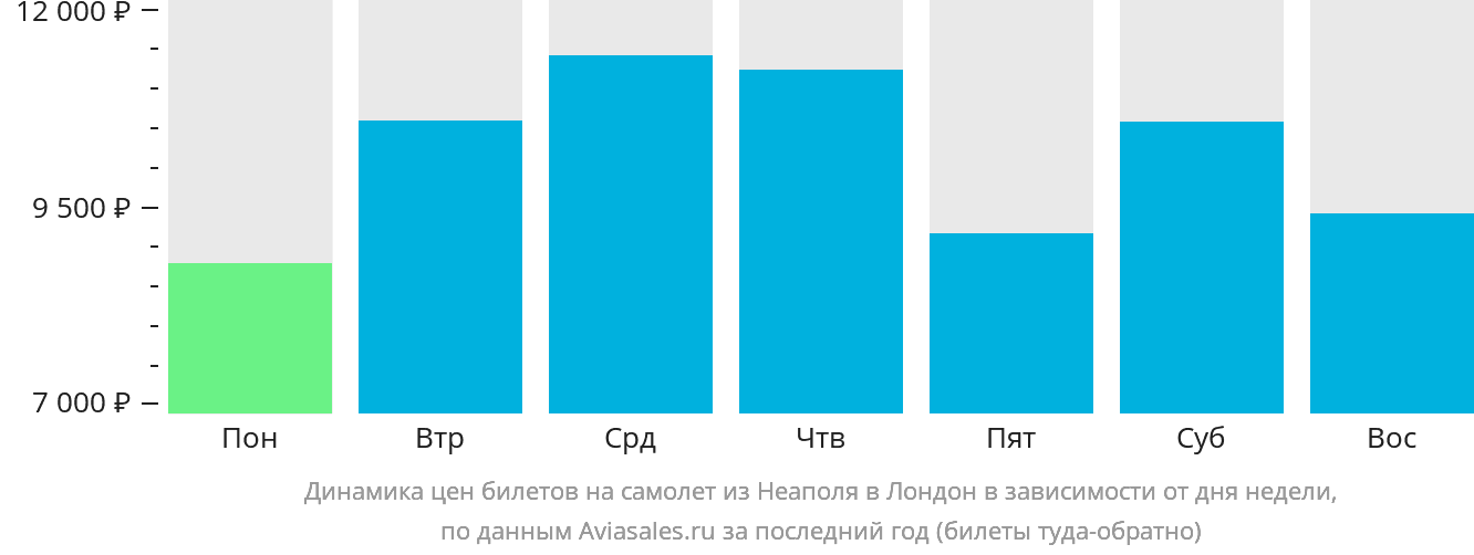 Динамика цен билетов на самолёт из Неаполя в Лондон в зависимости от дня недели