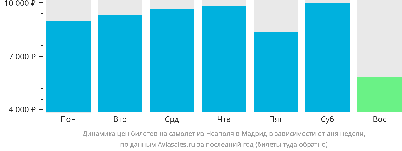 Динамика цен билетов на самолёт из Неаполя в Мадрид в зависимости от дня недели