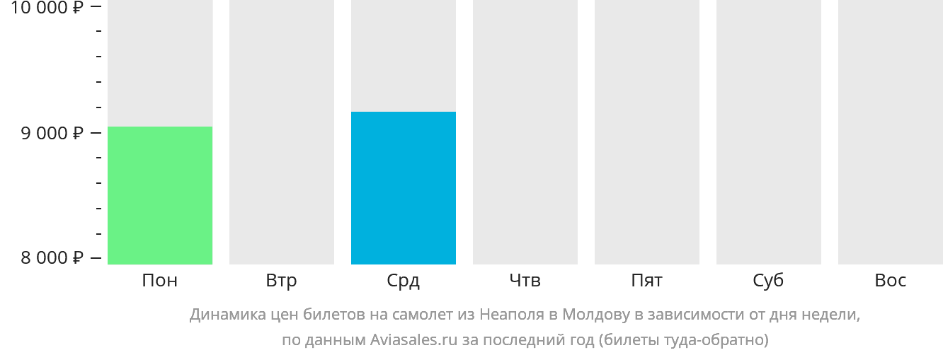 Динамика цен билетов на самолёт из Неаполя в Молдову в зависимости от дня недели