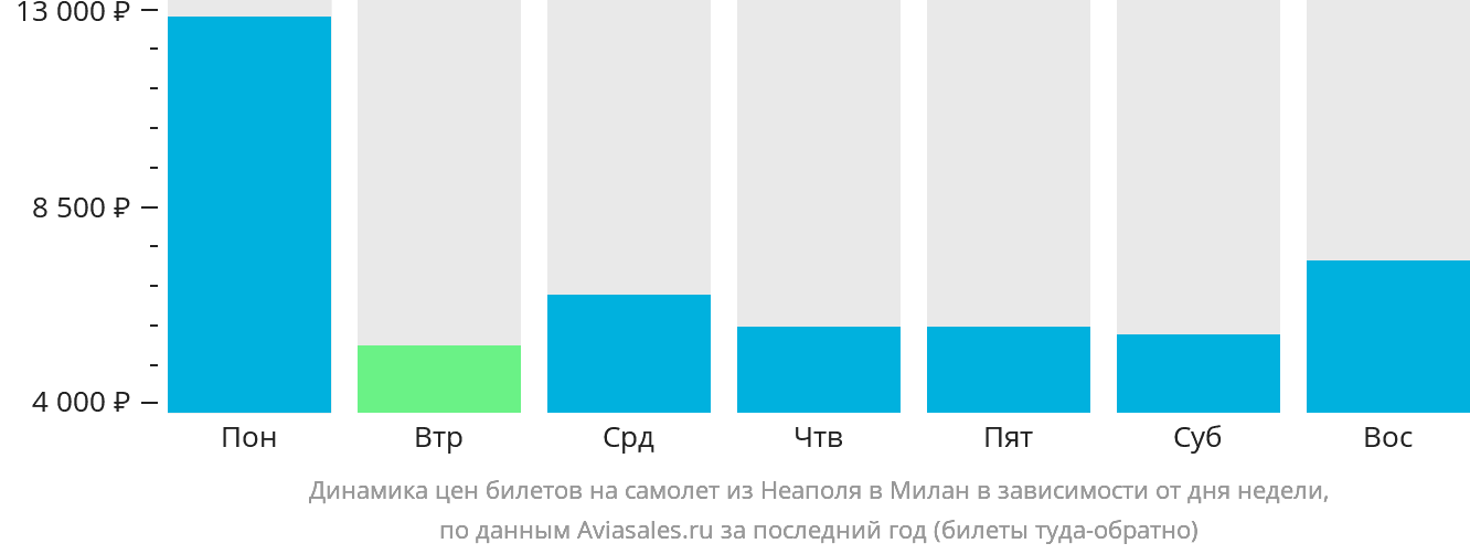 Динамика цен билетов на самолёт из Неаполя в Милан в зависимости от дня недели