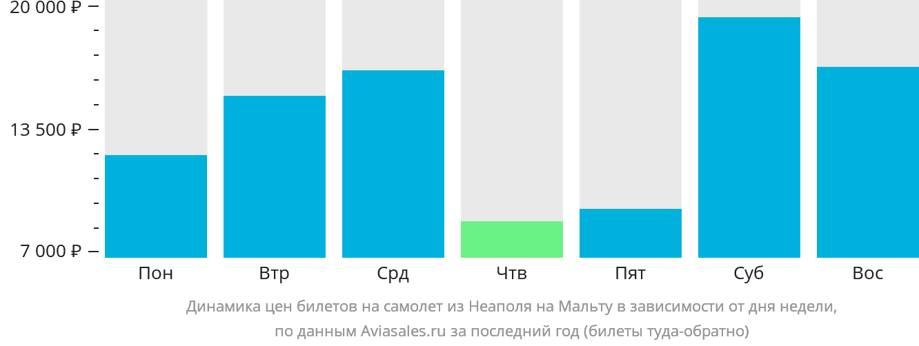 Динамика цен билетов на самолёт из Неаполя на Мальту в зависимости от дня недели