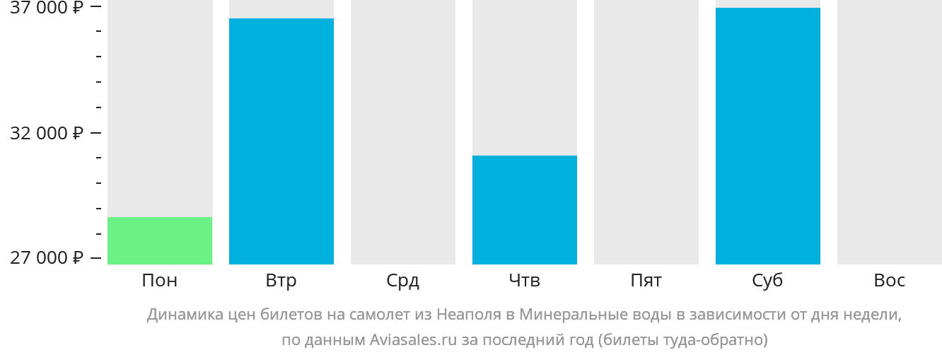 Динамика цен билетов на самолёт из Неаполя в Минеральные Воды в зависимости от дня недели