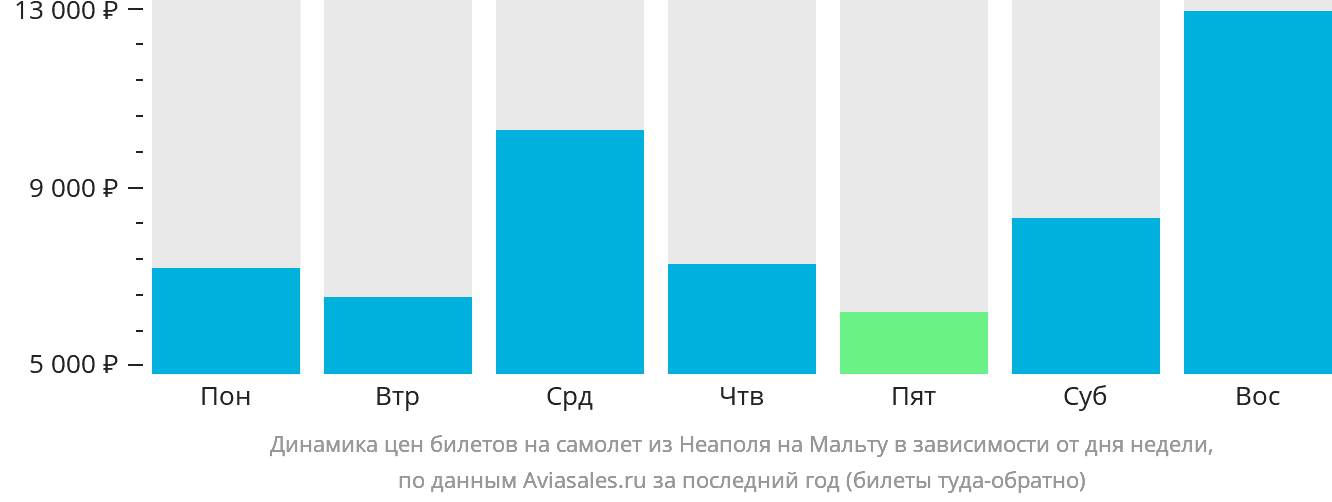 Динамика цен билетов на самолёт из Неаполя на Мальту в зависимости от дня недели