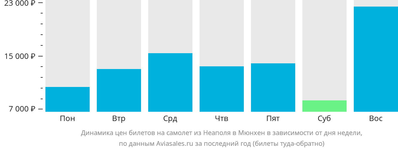 Динамика цен билетов на самолёт из Неаполя в Мюнхен в зависимости от дня недели