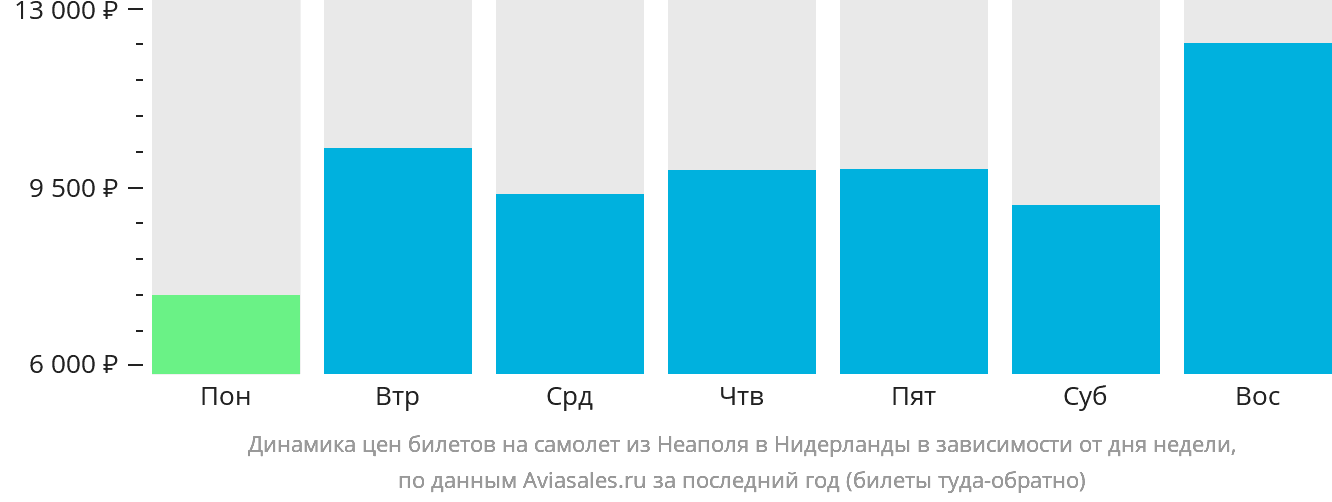 Динамика цен билетов на самолёт из Неаполя в Нидерланды в зависимости от дня недели