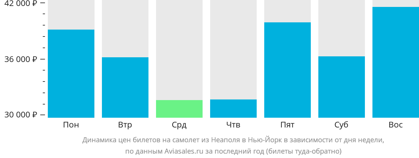 Динамика цен билетов на самолёт из Неаполя в Нью-Йорк в зависимости от дня недели