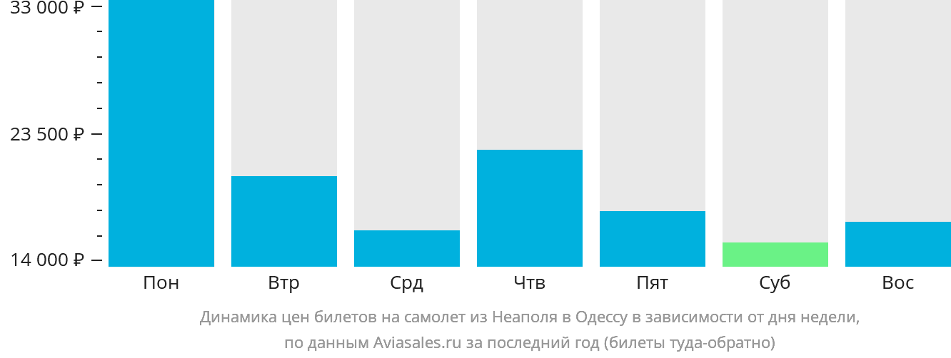 Динамика цен билетов на самолёт из Неаполя в Одессу в зависимости от дня недели