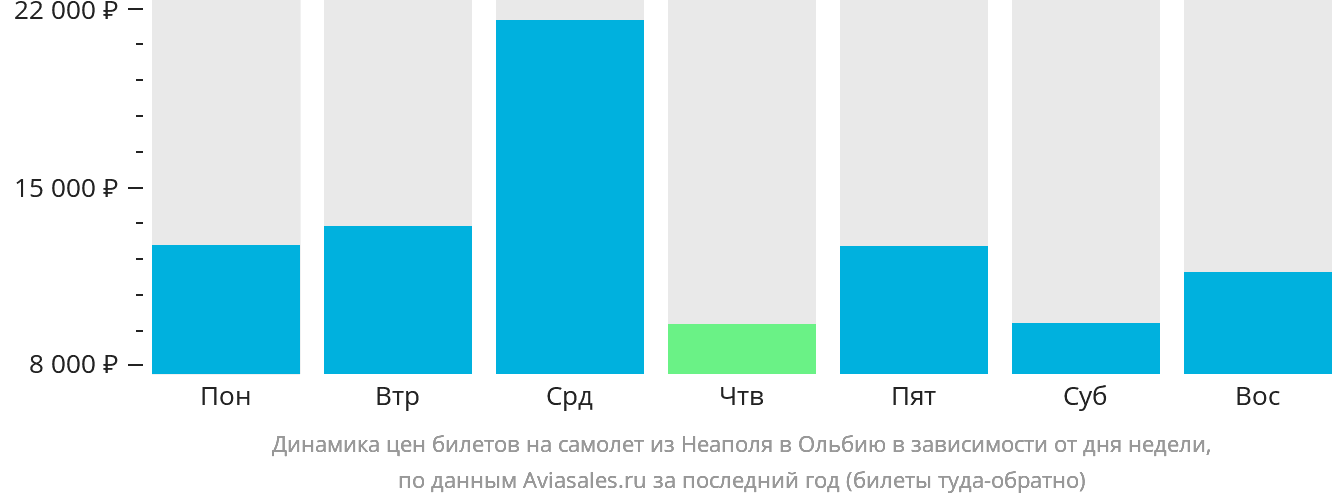 Динамика цен билетов на самолёт из Неаполя в Ольбию в зависимости от дня недели