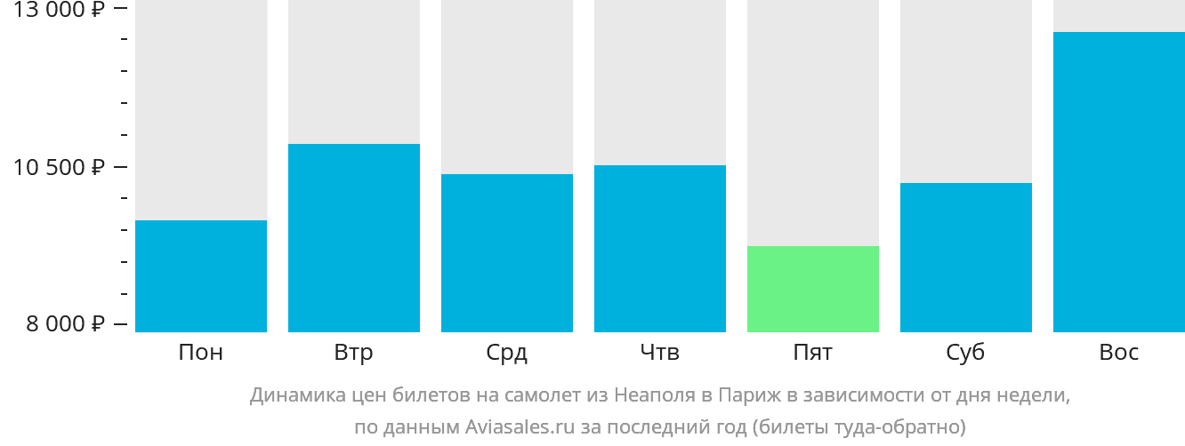 Динамика цен билетов на самолёт из Неаполя в Париж в зависимости от дня недели