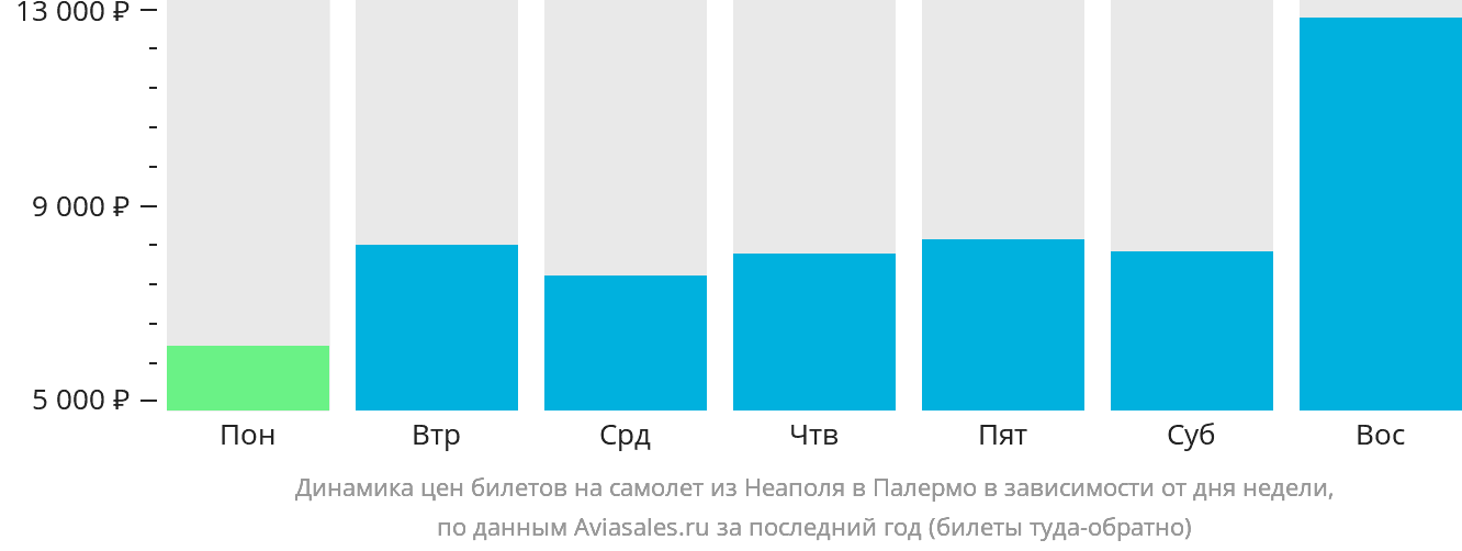 Динамика цен билетов на самолёт из Неаполя в Палермо в зависимости от дня недели