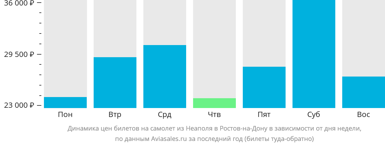 Динамика цен билетов на самолёт из Неаполя в Ростов-на-Дону в зависимости от дня недели