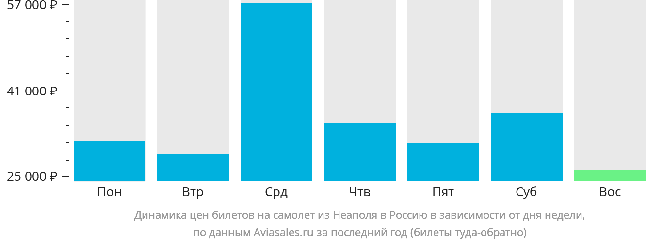 Динамика цен билетов на самолёт из Неаполя в Россию в зависимости от дня недели