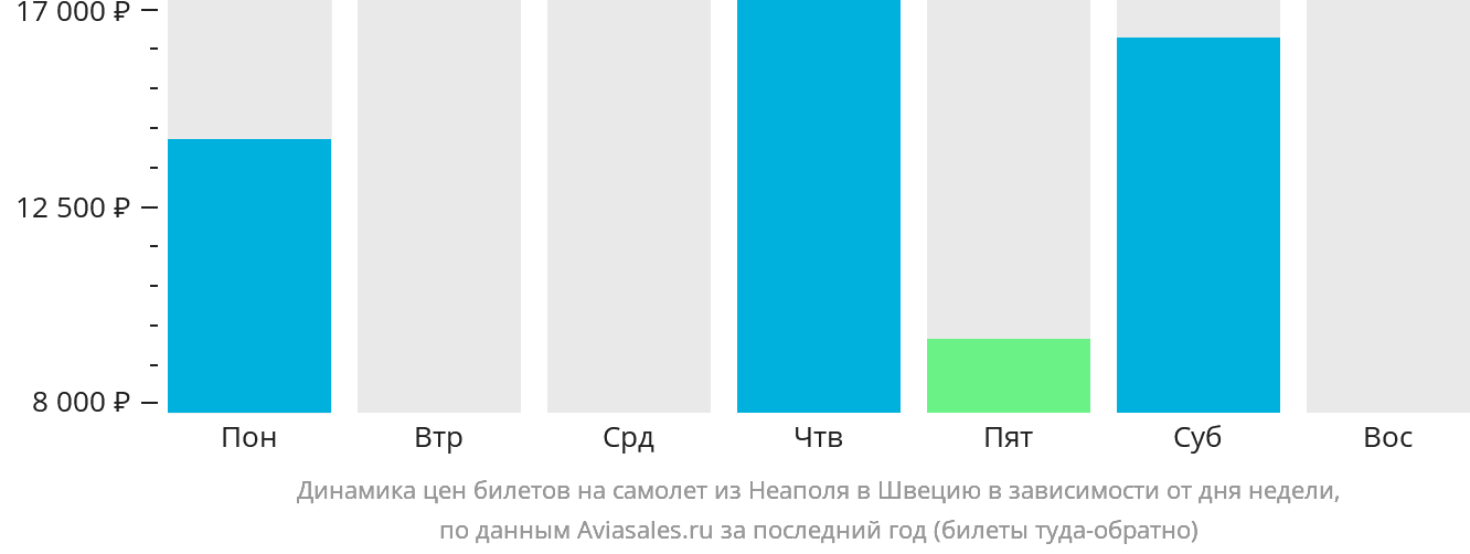 Динамика цен билетов на самолёт из Неаполя в Швецию в зависимости от дня недели