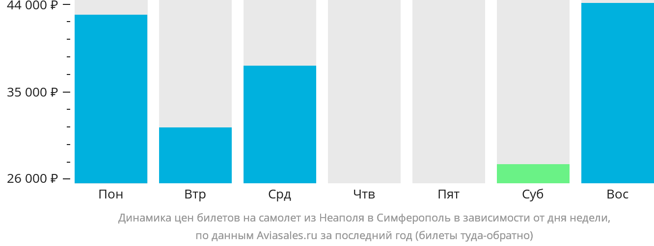 Динамика цен билетов на самолёт из Неаполя в Симферополь в зависимости от дня недели