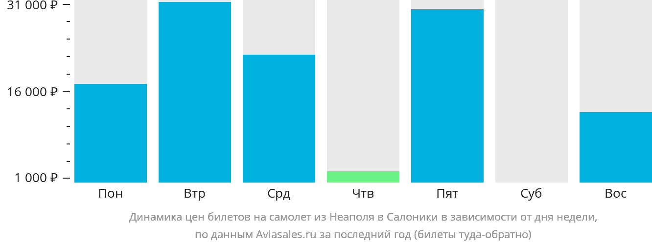 Динамика цен билетов на самолёт из Неаполя в Салоники в зависимости от дня недели