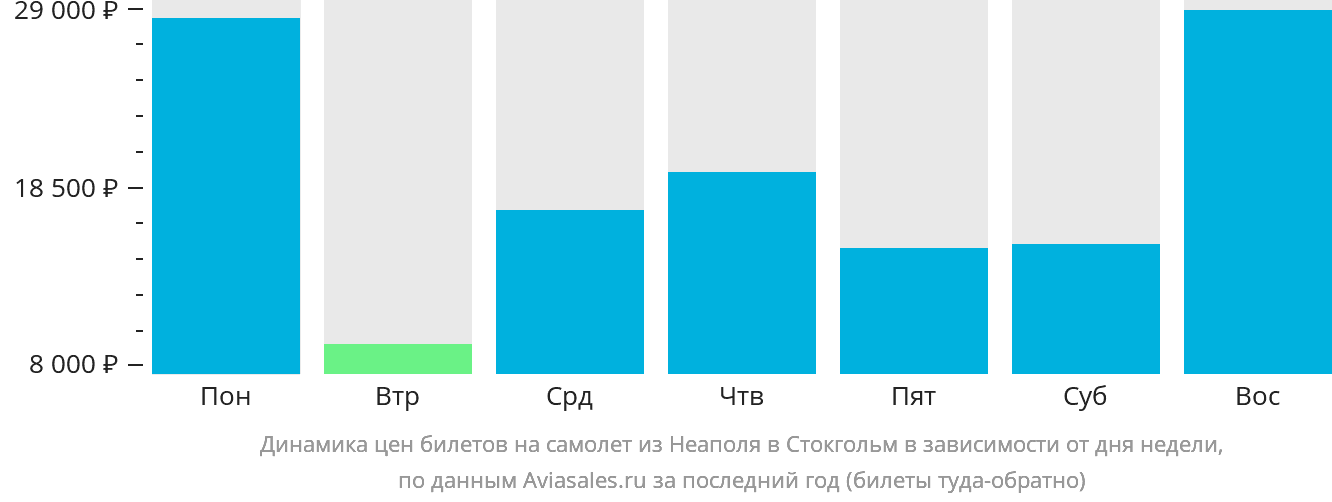 Динамика цен билетов на самолёт из Неаполя в Стокгольм в зависимости от дня недели