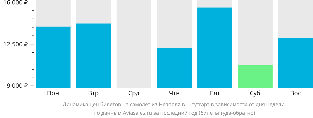 Динамика цен билетов на самолёт из Неаполя в Штутгарт в зависимости от дня недели
