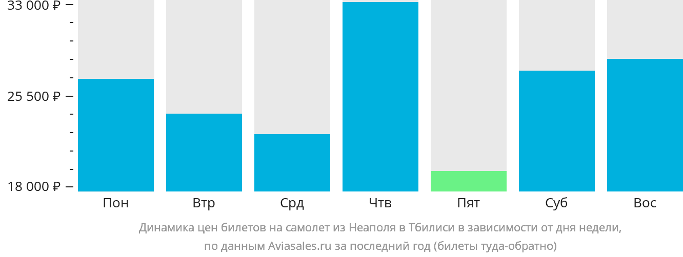 Динамика цен билетов на самолёт из Неаполя в Тбилиси в зависимости от дня недели